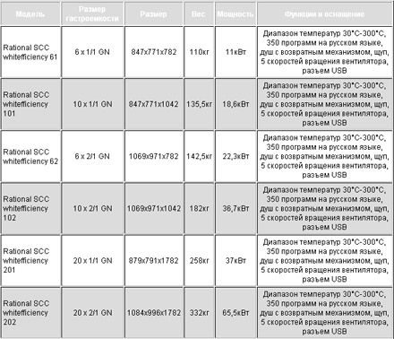   Rational SelfCookingCenter Whitefficiency